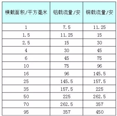 銅和鋁金屬導體截面與載流量關系