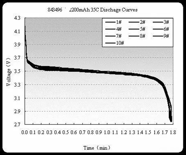 高倍率電池35C放電曲線