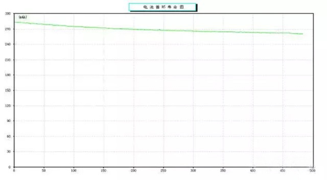 高倍率5C充電1C放電循環性能