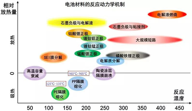 高倍率鋰電池熱失控反應動力學機制研究