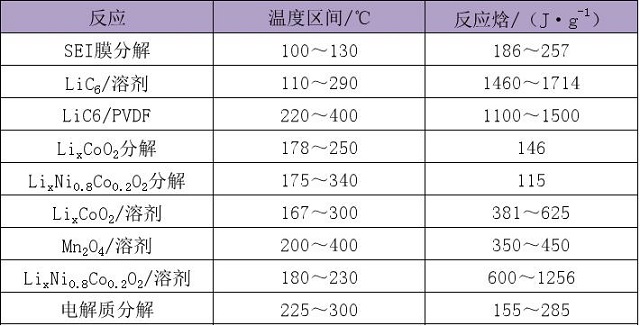 鋰離子電池各種放熱反應的溫度區間與反應焓