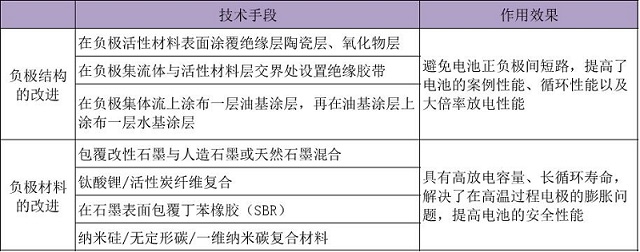 高倍率鋰電池負極材料及負極結構的改進研究