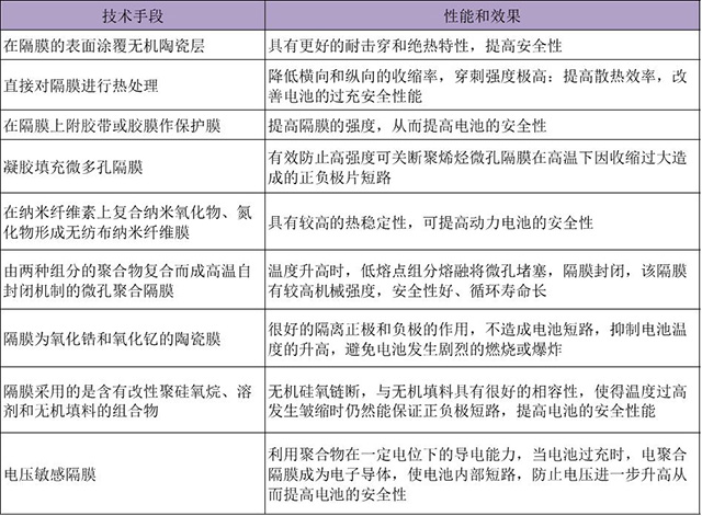 對高倍率鋰電池隔膜的改進情況