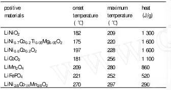 高倍率鋰電池正極材料的DSC測試結果