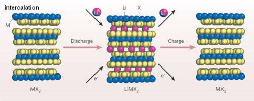 電池正極材料充放電時結構變化的示意圖