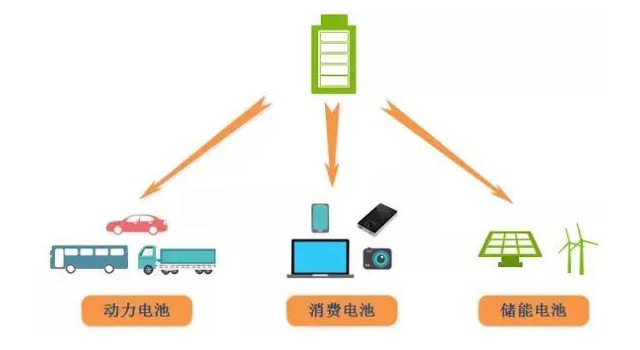 鋰電池、磷酸鐵鋰電池的由來及發展趨勢