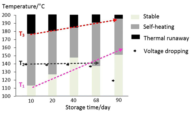 鋰離子電池熱穩定性變化