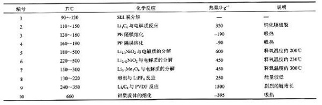 鋰聚合物電池內部常見的熱行為