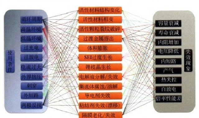 鋰聚合物電池使用條件、失效機制和失效現象的關系圖