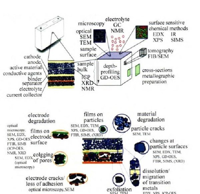 電池各部分材料的所涉及的分析技術