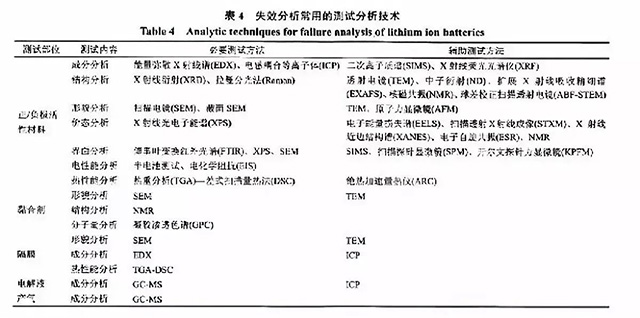 鋰聚合物電池失效分析常用的測試分析技術