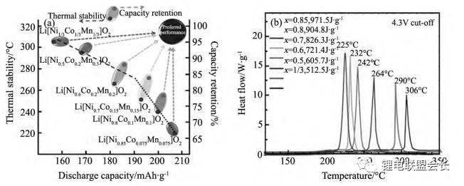 NCM中不同Ni含量與比容量、循環和熱穩定性之間的關系