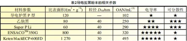 高倍率鋰電池導電炭黑參數