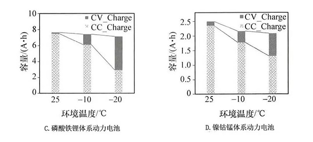 同溫度下鋰離子動力電池的充電曲線和充電容量對比