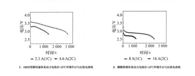 鋰離子動力電池電壓曲線圖