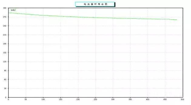 聚合物鋰電池高倍率5C充電1C放電循環性能