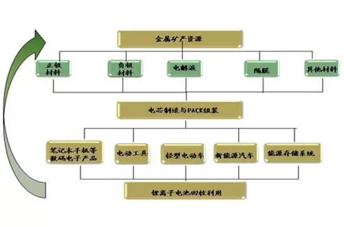 鋰電池的產(chǎn)業(yè)鏈結構圖