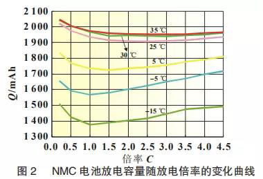 NMC電池放電容量隨放電倍率的變化曲線