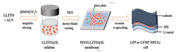 PEO/LLZTO@IL電解質(zhì)膜合成示意圖