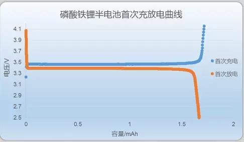 磷酸鐵鋰半電池首次充放電曲線