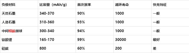 負(fù)極材料性能對比