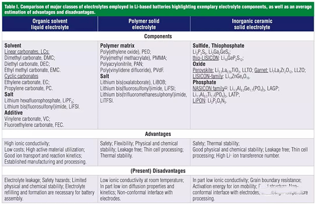 鋰電池中的液態和固態電解質的種類及其優缺點