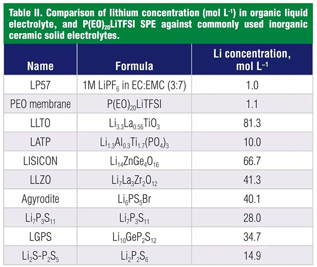 液體電解液，聚合物電解質和無機固體電解質鋰的濃度對比