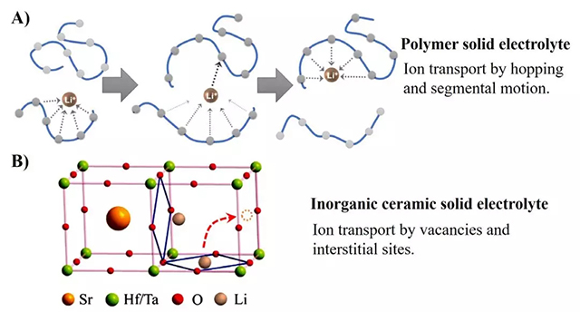 常見的鋰離子傳遞機理