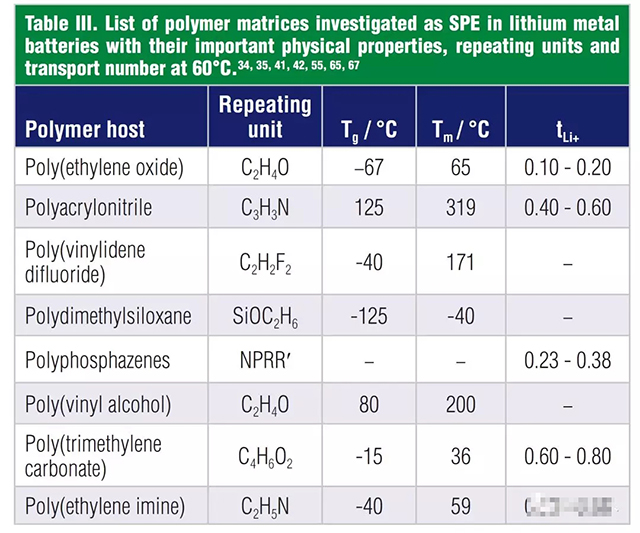 聚合物骨架的物理性質，重復單元，和60℃時的鋰離子遷移數