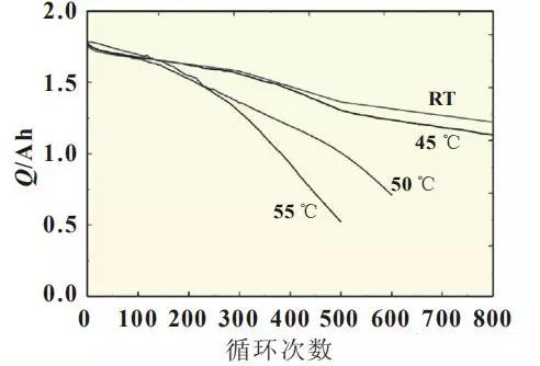 18650鋰電池變化曲線