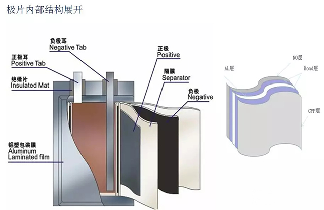 聚合物鋰電池極片內部結構