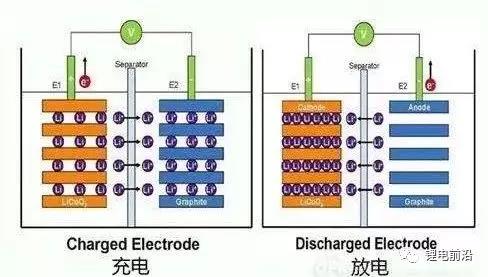 聚合物鋰電池充放電