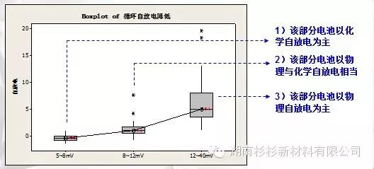 聚合物鋰電池循環自放電降低