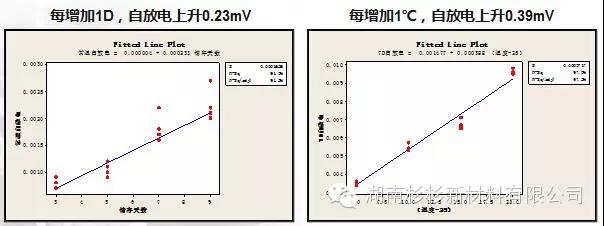 聚合物鋰電池自放電影響