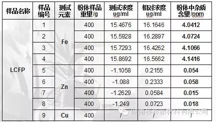 測量原材料的磁性金屬雜質含量