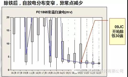 原材料除鐵對自放電的改善