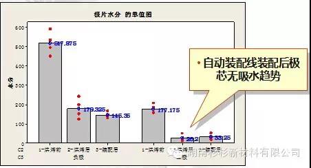 建設自動裝配線，減少極芯吸水