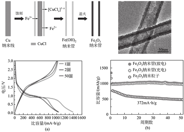 Fe2O3納米管的形成機(jī)理、形貌和電化學(xué)性能