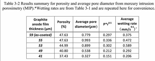 四種不同壓實密度的負極極片孔隙率，平均孔徑，浸潤速率