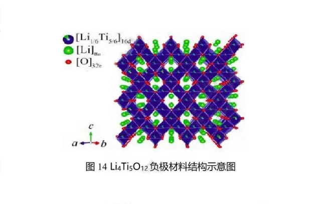 Li4Ti5O12負極材料結構示意圖