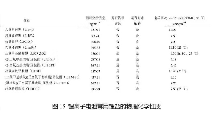 鋰離子電池常用鋰鹽的物理化學性質