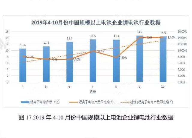 2019年4-10月份中國規模以上電池企業鋰電池行業數據