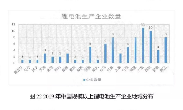 2019年中國規模以上鋰電池生產企業地域分布