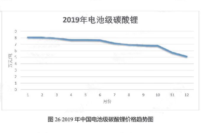 2019年中國電池級碳酸鋰價格趨勢圖