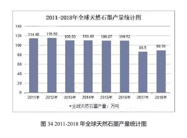 2011-2018年全球天然石墨產量統計圖