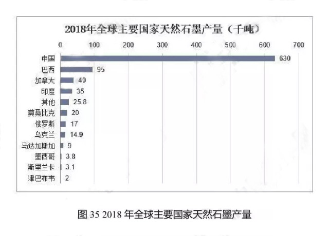 2018年全球主要國家天然石墨產量