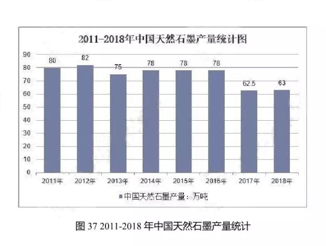 2011-2018年中國天然石墨產量統計