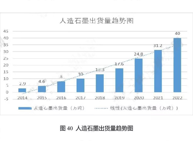 人造石墨出貨量趨勢圖