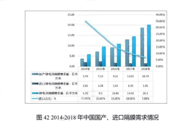 2014-2018年中國國產、進口隔膜需求情況