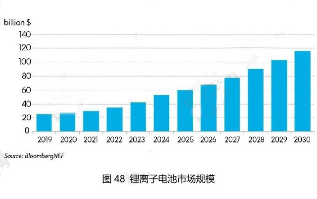 鋰離子電池市場規模
